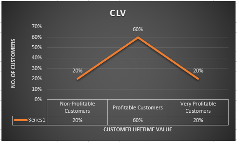 Customer lifetime value