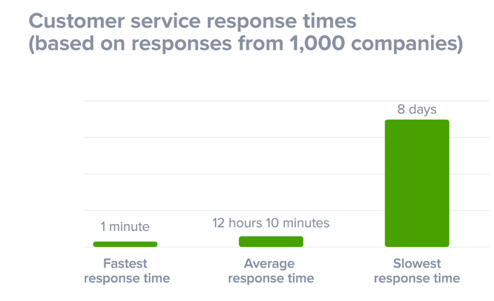 Customer service response times - Image Credit: superoffice.com 