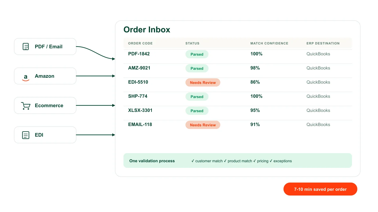 Diagram showing PDF, Amazon, ecommerce, and EDI orders flowing into one Grabb Order Inbox with a shared validation process