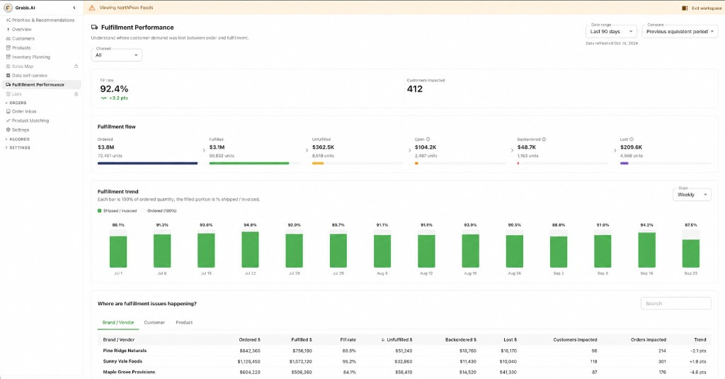 Grabb Fulfillment Performance showing fill rate, lost revenue and customers impacted
