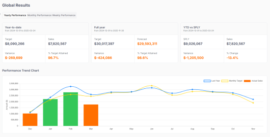Dashboard showing global sales performance with year-to-date targets, variance, and performance trend chart.