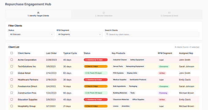 Repurchase Engagement Hub dashboard showing client list with order status, key products, RFM segments, and assigned representatives.